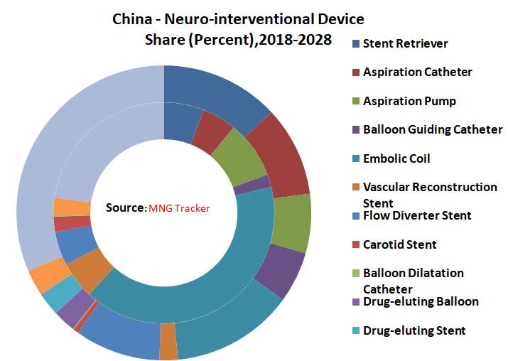 China Neuro-interventional Device Share & Forecast